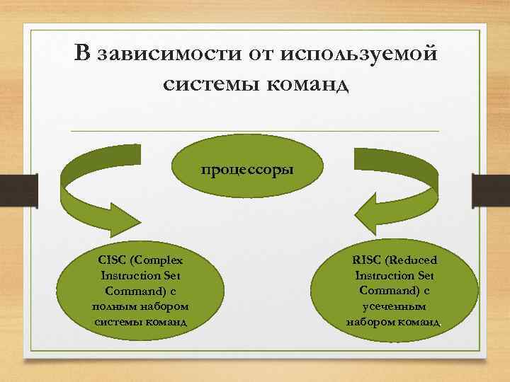 В зависимости от используемой системы команд процессоры CISC (Complex Instruction Set Command) с полным