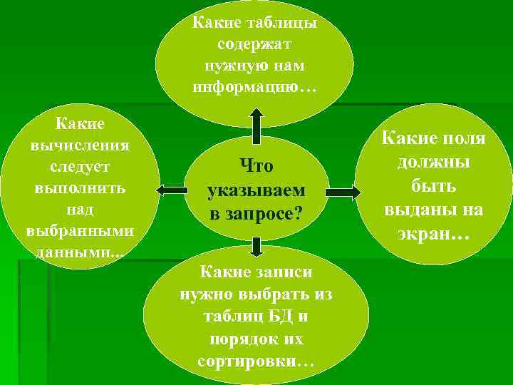 Какие таблицы содержат нужную нам информацию… Какие вычисления следует выполнить над выбранными данными. .