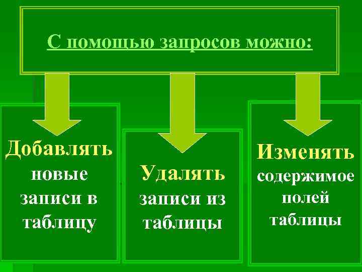 С помощью запросов можно: Добавлять новые записи в таблицу Удалять записи из таблицы Изменять