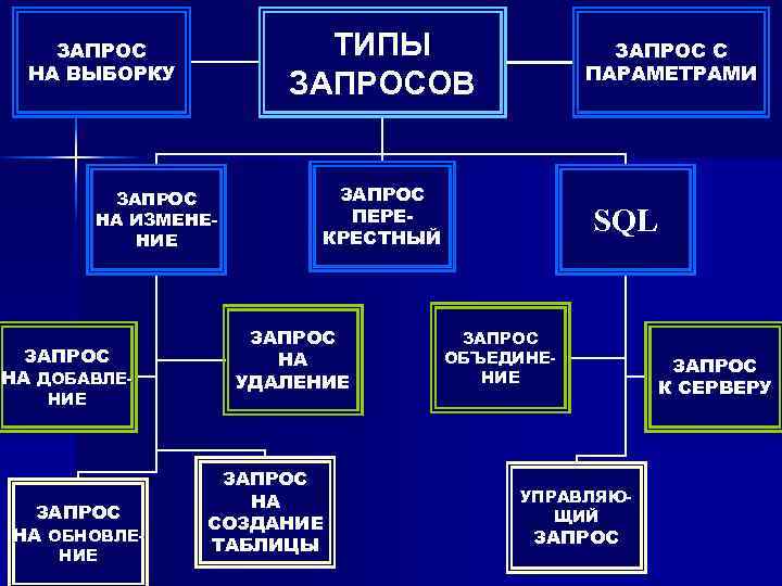 ТИПЫ ЗАПРОСОВ ЗАПРОС НА ВЫБОРКУ ЗАПРОС НА ИЗМЕНЕНИЕ ЗАПРОС НА ДОБАВЛЕНИЕ ЗАПРОС НА ОБНОВЛЕНИЕ