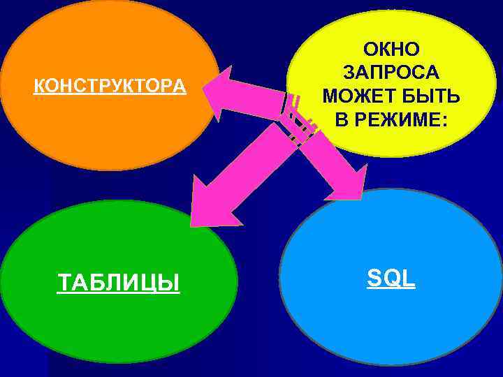 КОНСТРУКТОРА ТАБЛИЦЫ ОКНО ЗАПРОСА МОЖЕТ БЫТЬ В РЕЖИМЕ: SQL 