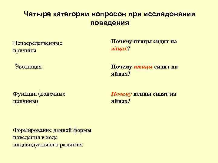 Четыре категории вопросов при исследовании поведения Непосредственные причины Почему птицы сидят на яйцах? Эволюция