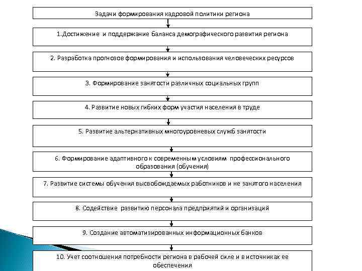 Задачи формирования кадровой политики региона 1. Достижение и поддержание баланса демографического развития региона 2.