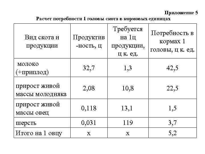 Приложение 5 Расчет потребности 1 головы скота в кормовых единицах Вид скота и продукции