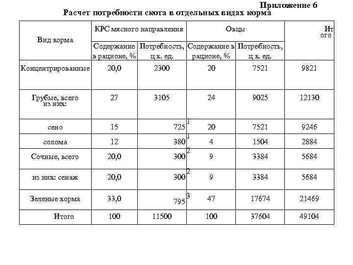 Приложение 6 Расчет потребности скота в отдельных видах корма КРС мясного направления Вид корма