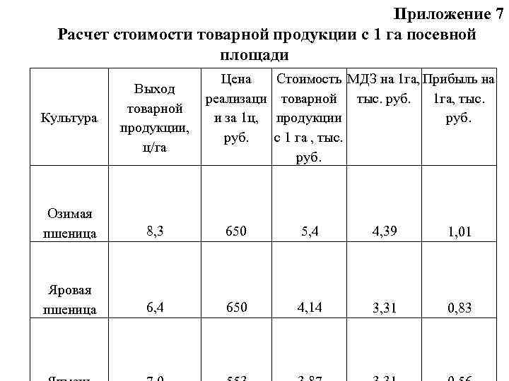 Гектара посевной площади