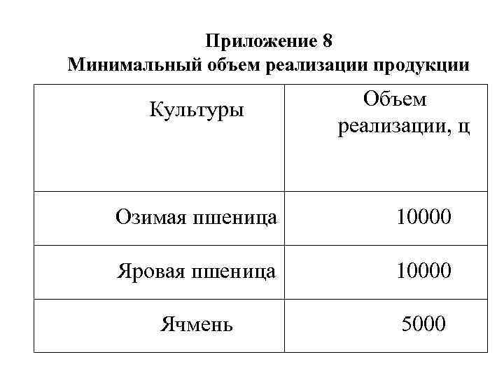 Приложение 8 Минимальный объем реализации продукции Культуры Объем реализации, ц Озимая пшеница 10000 Яровая