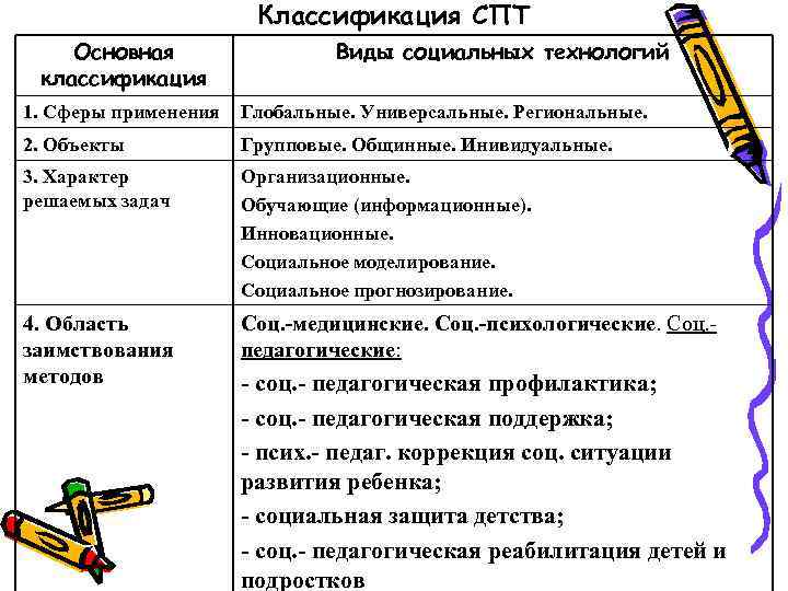 Классификация СПТ Основная классификация Виды социальных технологий 1. Сферы применения Глобальные. Универсальные. Региональные. 2.