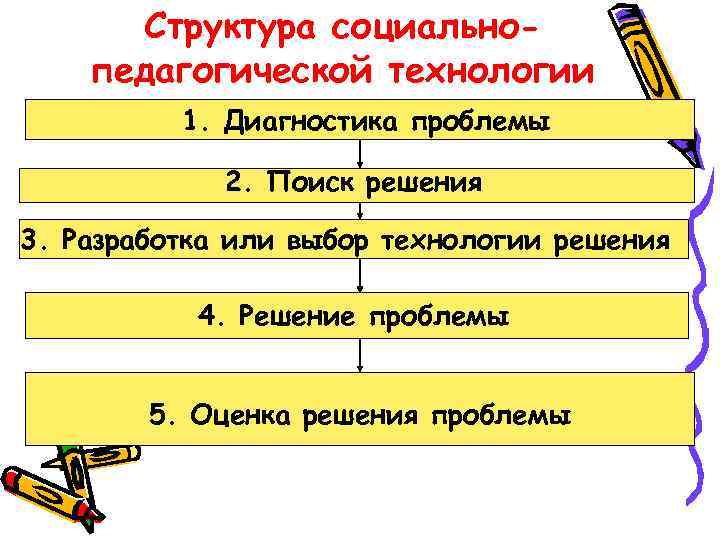 Структура социальнопедагогической технологии 1. Диагностика проблемы 2. Поиск решения 3. Разработка или выбор технологии