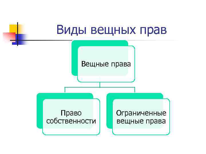 Право собственности в системе вещных прав презентация