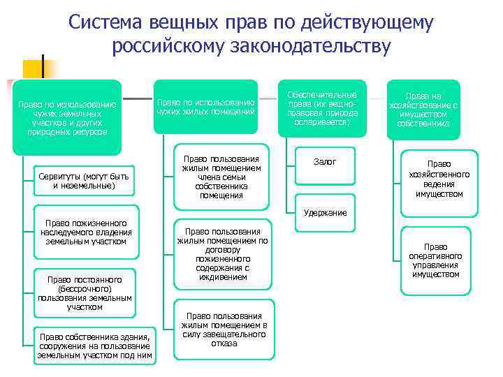 Система вещных прав по действующему российскому законодательству Право по использованию чужих земельных участков и