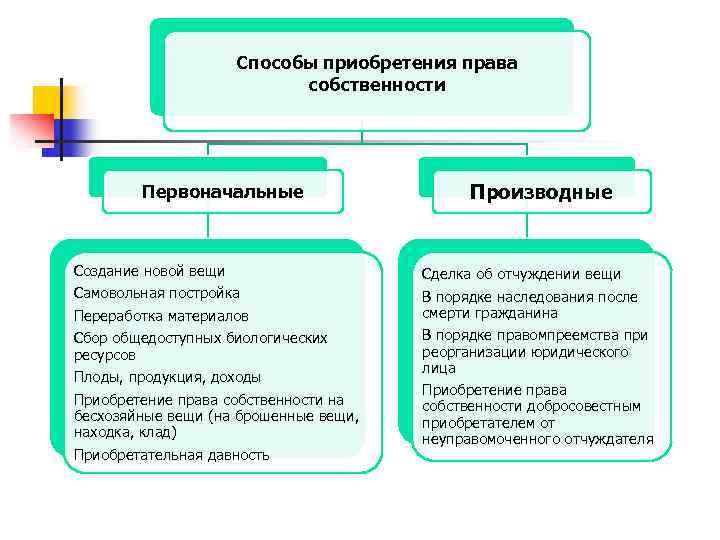 Первоначальные способы право собственности. Способы приобретения права собственности. Общедоступные вещи в гражданском праве. Основания приобретения гражданских прав. Право собственности на вещь.