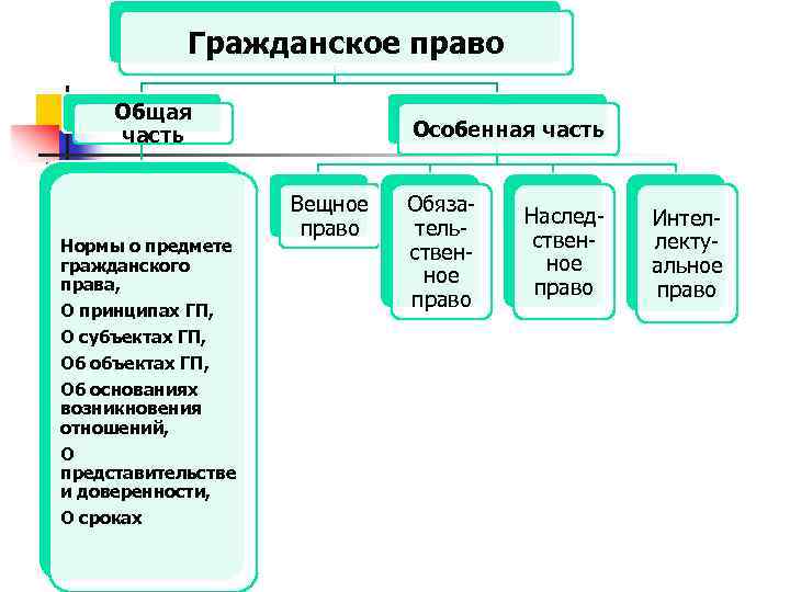 Гражданское право общая часть в схемах