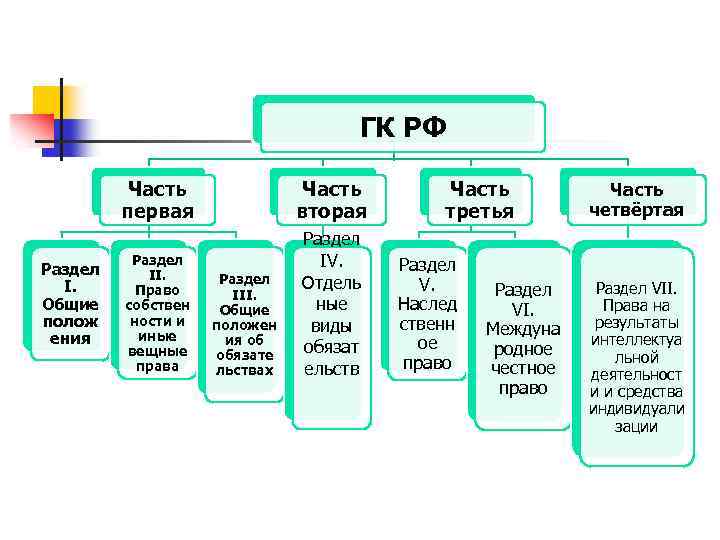 ГК РФ Часть первая Раздел I. Общие полож ения Часть вторая Раздел II. Право