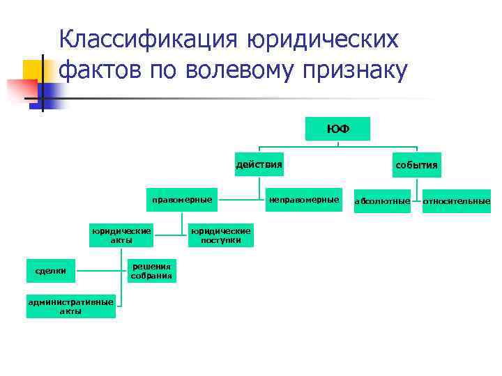 Волевые юридические факты