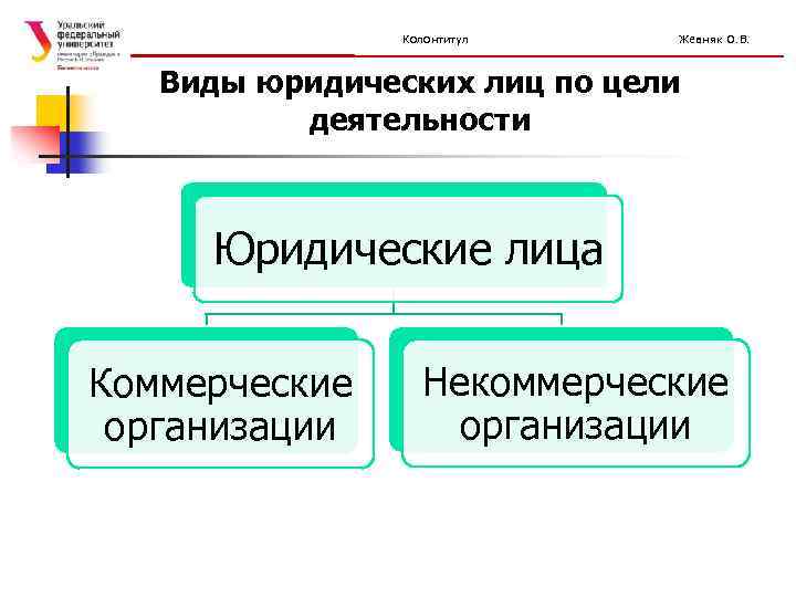 Колонтитул Жевняк О. В. Виды юридических лиц по цели деятельности Юридические лица Коммерческие организации