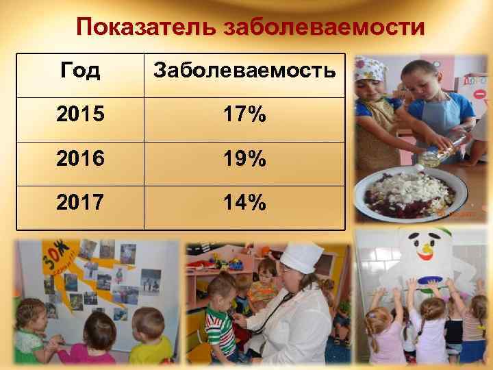 Показатель заболеваемости Год Заболеваемость 2015 17% 2016 19% 2017 14% 