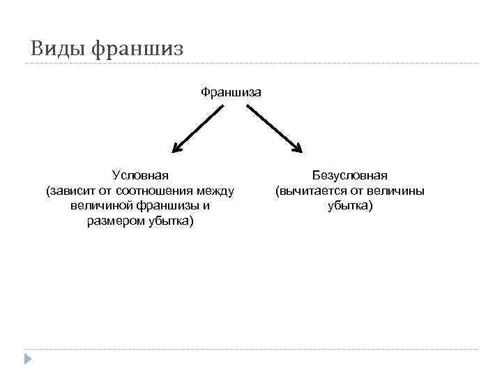 Условная франшиза