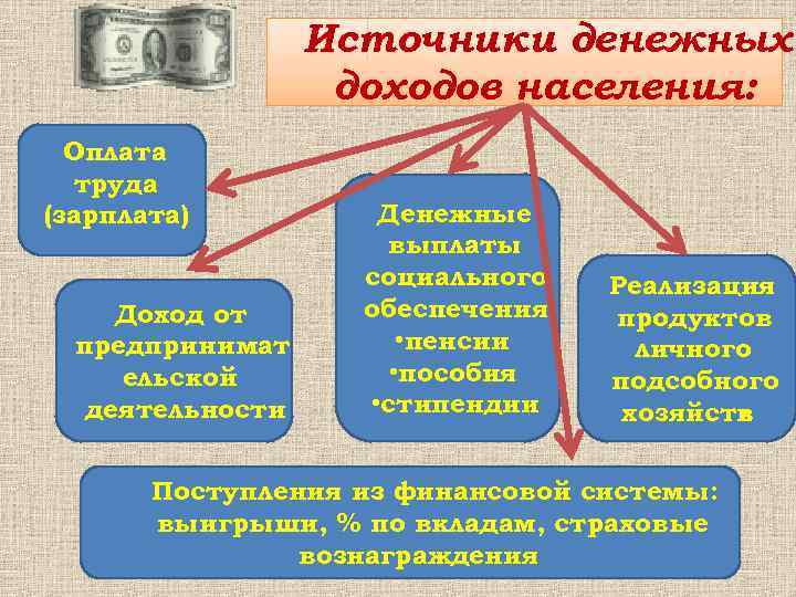Источники денежных доходов населения: Оплата труда (зарплата) Доход от предпринимат ельской деятельности Денежные выплаты