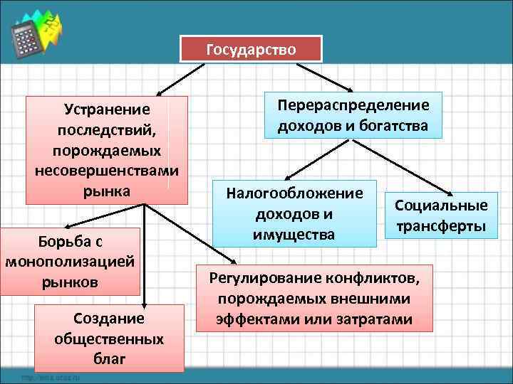 Государство Устранение последствий, порождаемых несовершенствами рынка Борьба с монополизацией рынков Создание общественных благ Перераспределение