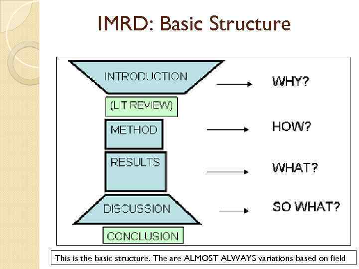 IMRD: Basic Structure This is the basic structure. The are ALMOST ALWAYS variations based