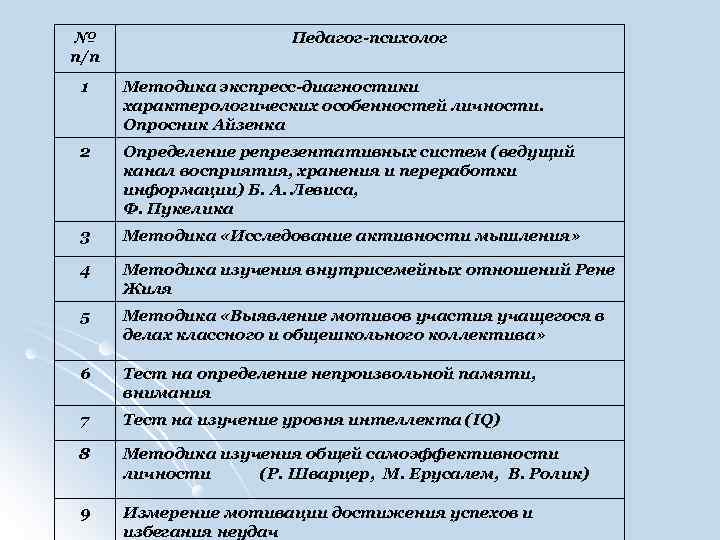 № п/п Педагог-психолог 1 Методика экспресс-диагностики характерологических особенностей личности. Опросник Айзенка 2 Определение репрезентативных