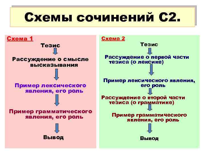 Схемы сочинений С 2. Схема 1 Тезис Рассуждение о смысле высказывания Пример лексического явления,