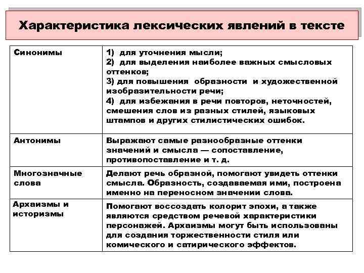 Характеристика лексических явлений в тексте Синонимы 1) для уточнения мысли; 2) для выделения наиболее