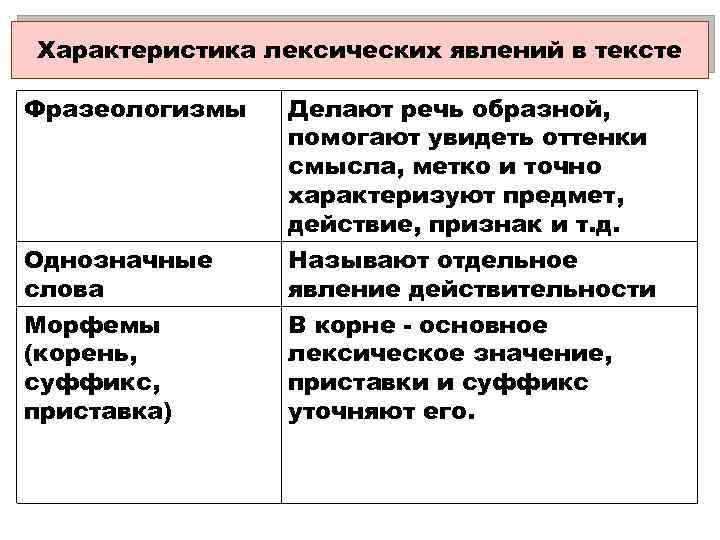 Характеристика лексических явлений в тексте Фразеологизмы Делают речь образной, помогают увидеть оттенки смысла, метко