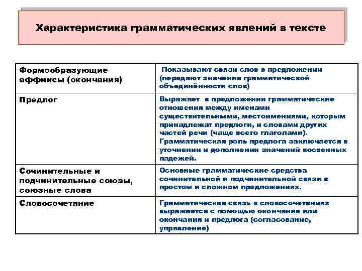 Характеристика грамматических явлений в тексте Формообразующие аффиксы (окончания) Показывают связи слов в предложении (передают