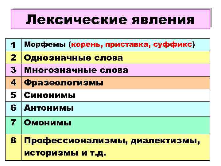 Лексические явления 1 2 3 4 5 6 Морфемы (корень, приставка, суффикс) Однозначные слова