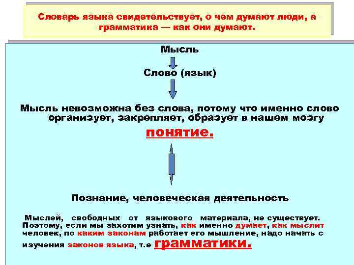 Словарь языка свидетельствует, о чем думают люди, а грамматика — как они думают. Мысль