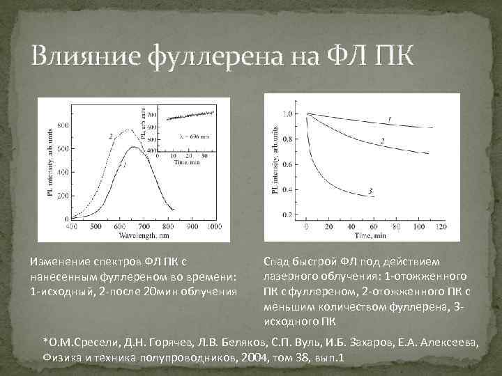 Влияние фуллерена на ФЛ ПК Изменение спектров ФЛ ПК с нанесенным фуллереном во времени: