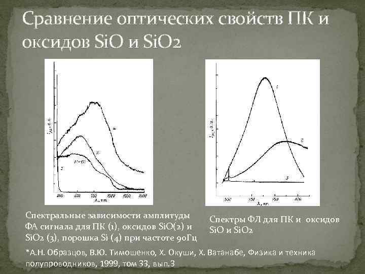 Сравнение оптических свойств ПК и оксидов Si. O и Si. O 2 Спектральные зависимости