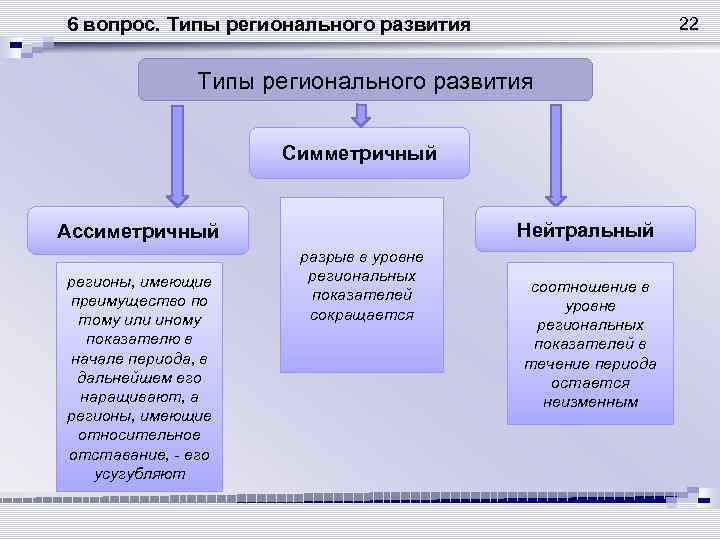 Виды региональной