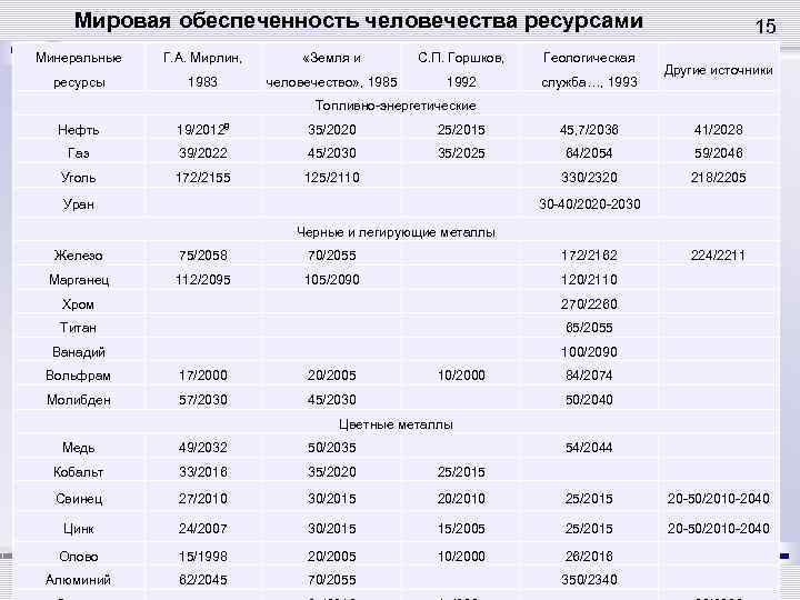 Мировая обеспеченность человечества ресурсами Минеральные Г. А. Мирлин, «Земля и С. П. Горшков, Геологическая