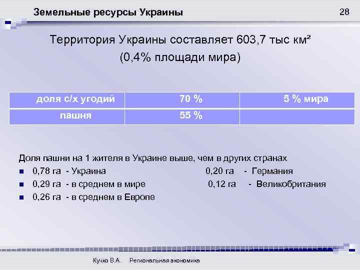 Земельные ресурсы Украины 28 Территория Украины составляет 603, 7 тыс км² (0, 4% площади