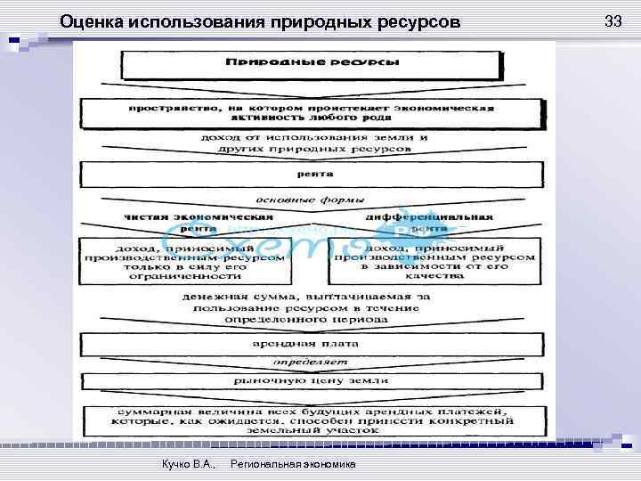 Оценка использования природных ресурсов Кучко В. А. , Региональная экономика 33 