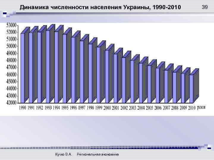 Население украины диаграмма