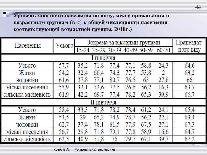 44 Уровень занятости населения по полу, месту проживания и возрастным группам (в % к