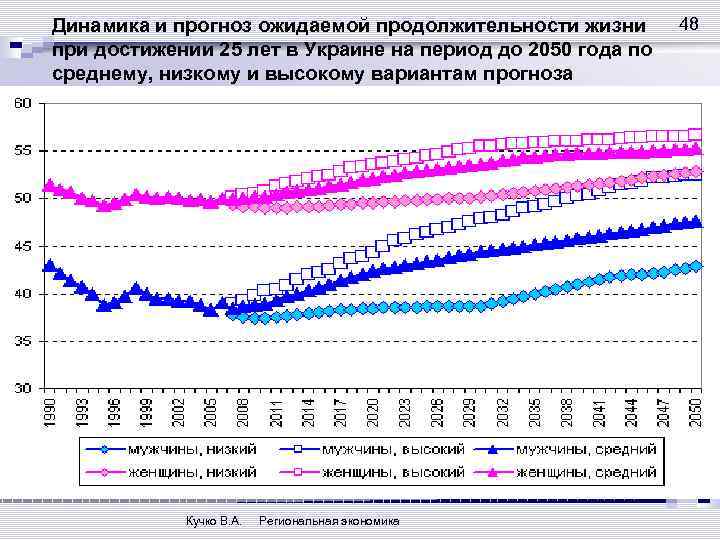 Динамика и прогноз ожидаемой продолжительности жизни при достижении 25 лет в Украине на период