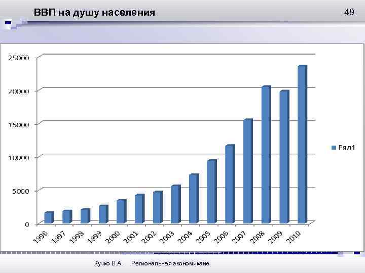 ВВП на душу населения Кучко В. А. Региональная экономикаие 49 