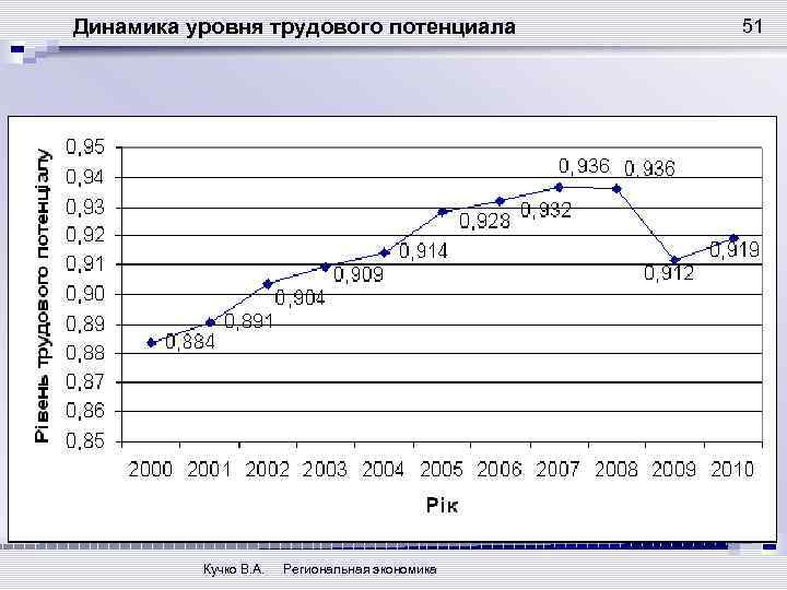 Динамика уровня трудового потенциала Кучко В. А. Региональная экономика 51 