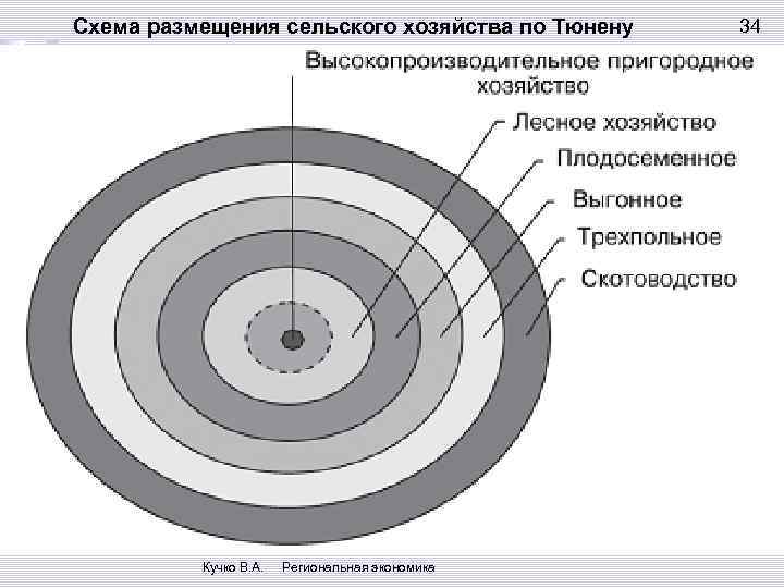 Схема размещения сельского хозяйства по Тюнену Кучко В. А. Региональная экономика 34 