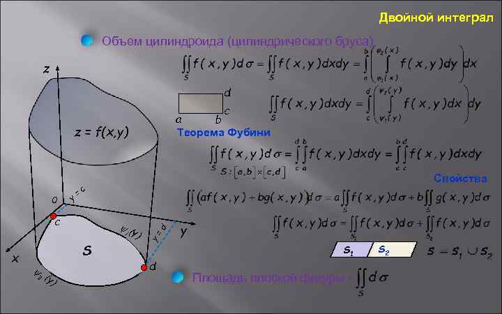 Двойной интеграл Объем цилиндроида (цилиндрического бруса) z d c a b Теорема Фубини z
