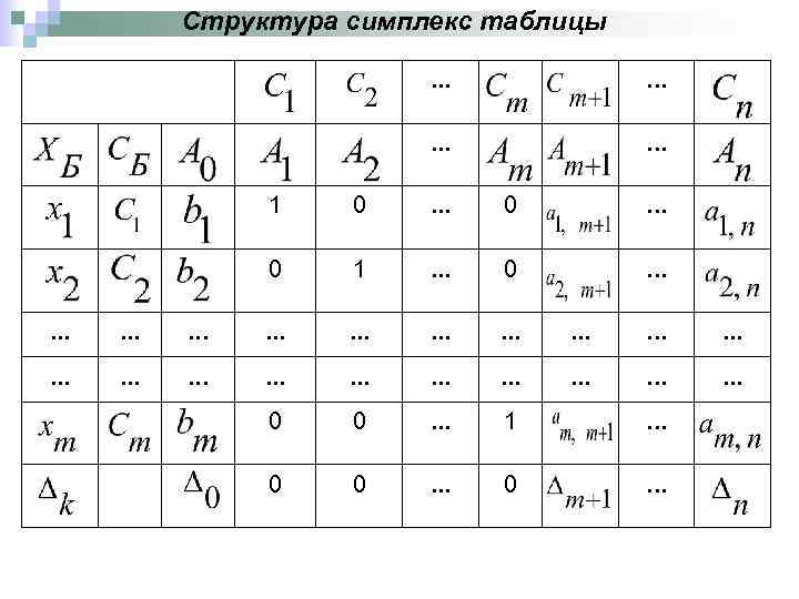 Структура симплекс таблицы. . . 1 0 . . . 0 1 . .