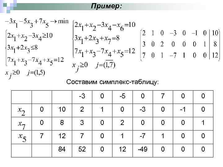 Пример: Составим симплекс-таблицу: -3 0 -5 0 7 0 0 0 10 2 1