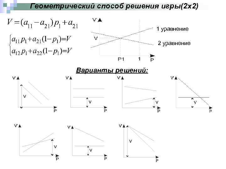 Геометрический способ решения игры(2 x 2) 1 уравнение 2 уравнение Варианты решений: 