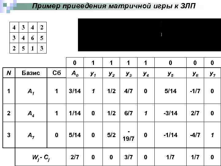 Пример приведения матричной игры к ЗЛП 4 3 4 2 3 4 6 5