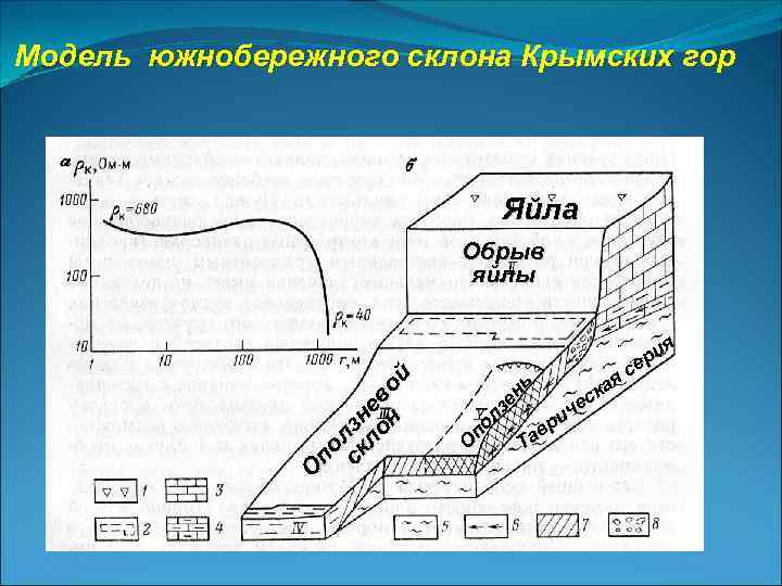 Модель южнобережного склона Крымских гор Яйла я ка с че и вр Та О